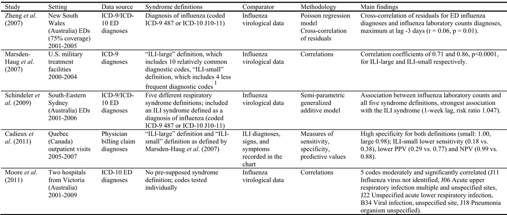 Table 2-I. Studies evaluating ILI syndrome definitions based on ED diagnoses 