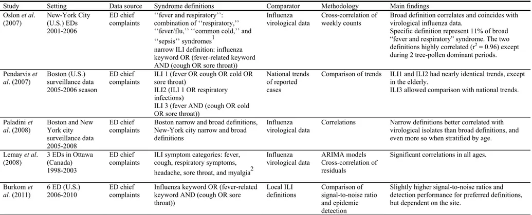 Table 2-II. Studies evaluating ILI syndrome definitions based on ED chief complaints 