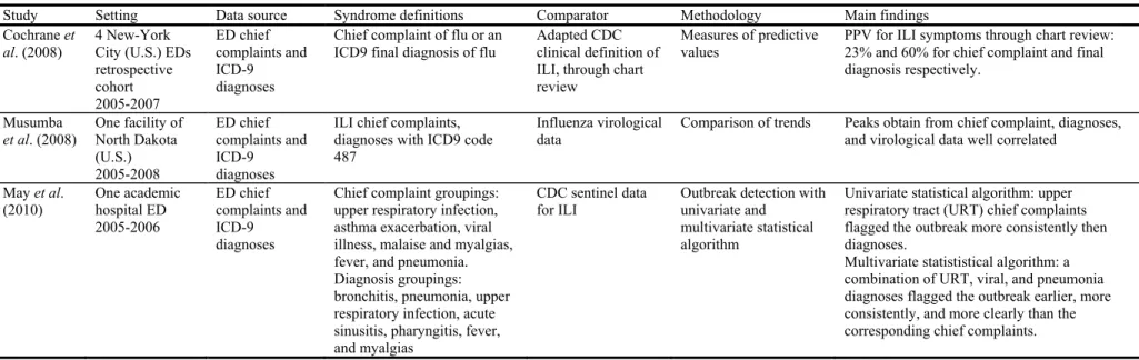 Table 2-III. Studies evaluating ILI syndrome definitions based on ED diagnoses and chief complaints 