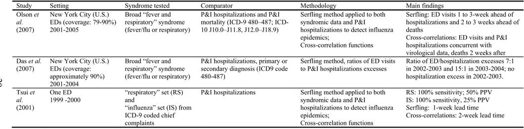 Table 2-IV. Studies evaluating the association between overall ILI ED visits and influenza-related hospitalizations and mortality 