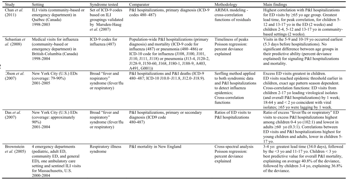 Table 2-V. Studies evaluating the association between age-stratified ILI ED visits and influenza-related hospitalizations and mortality 