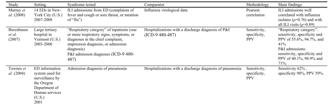 Table 2-VI. Studies evaluating the use of ED disposition data for ILI/respiratory syndrome surveillance 