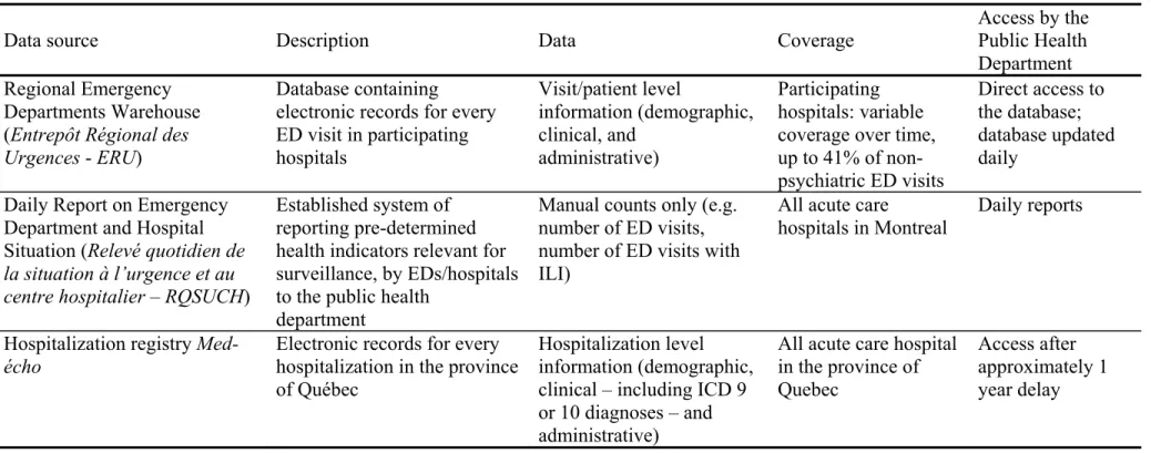 Table 3-I. Comparison of data sources 