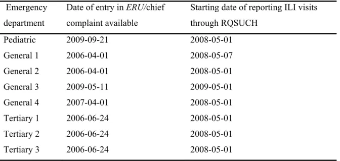 Table 3-II. Date of entry into ERU and RQSUCH systems, per ED   Emergency 