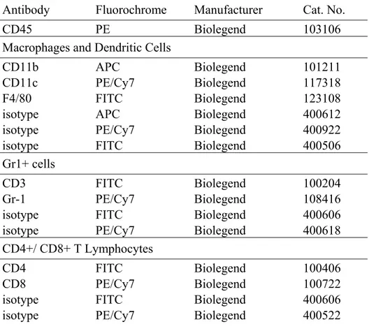 Table I. Antibodies used to analyze immune cell populations by flow cytometery 