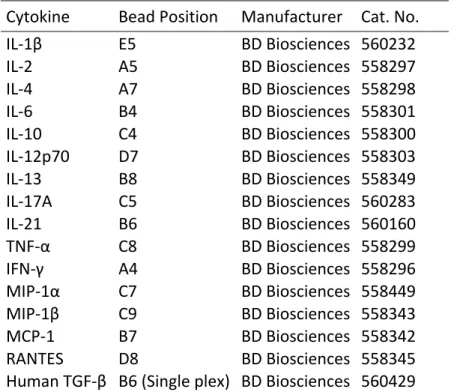 Table III. Cytometric bead array beads used to analyze pulmonary production of  cytokines by Cryptococcus-infected mice 