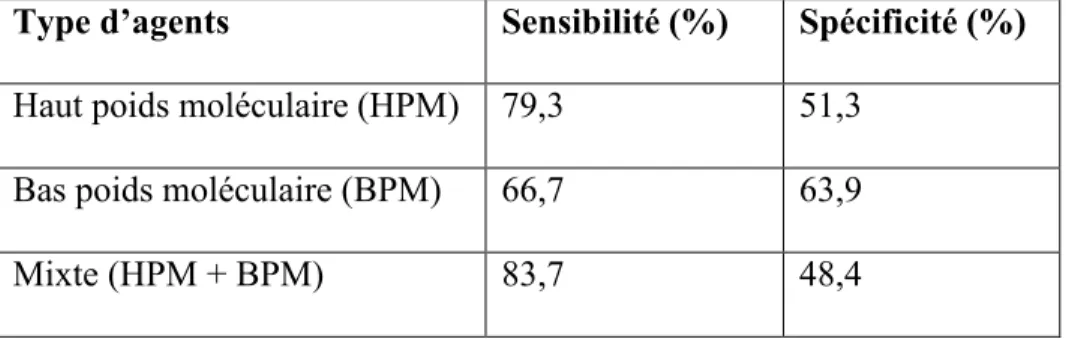 Tableau III Sensibilité et spécificité du test de provocation bronchique à la méthacholine  selon le type d’agent professionnel auquel le patient est exposé (73) 