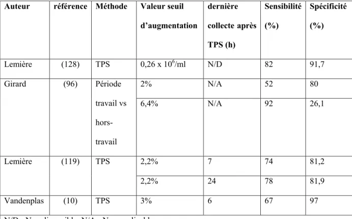 Tableau  VI-  Sensibilités  et  spécificités  de  l’augmentation  d`éosinophile  dans  l’expectoration induite 