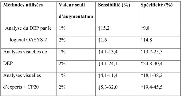 Tableau  VII-  Effet  de  l’ajout  de  l’expectoration  induite  sur  les  outils  diagnostiques  utilisés dans l’asthme professionnel (96) 