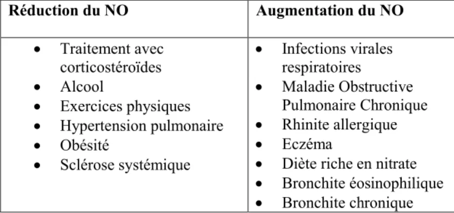 Tableau VIII- Facteurs affectant les niveaux d’oxyde nitrique dans l'air expiré (141)  