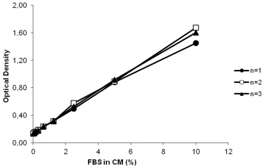 Figure 1. Levels of LDH activity in the cell culture media as a function of the percentage  of FBS