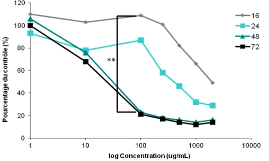 Figure 6. Activité mitochondriale des cellules A549 en réponse à l’exposition courte ou  prolongée à de faibles et de fortes concentrations de PQs (essai MTS)