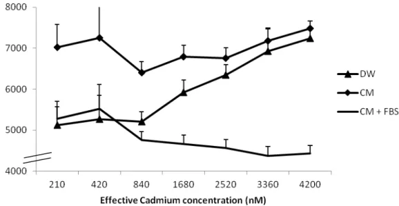 Figure 8. Interference of various media with the cadmium assay when assessing the full  range of the standard curve concentrations