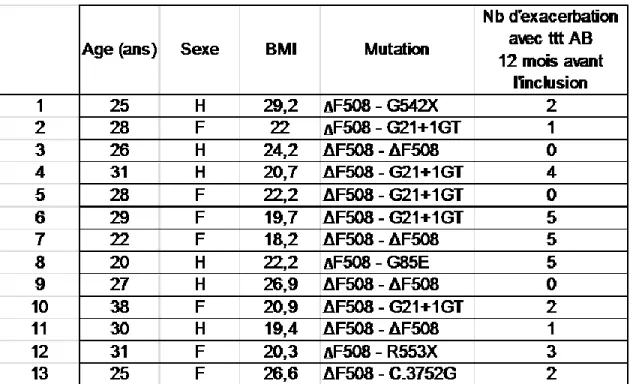 Tableau 1. Caractéristiques des patients. Présentation des âges, sexe, BMI et les mutations des 