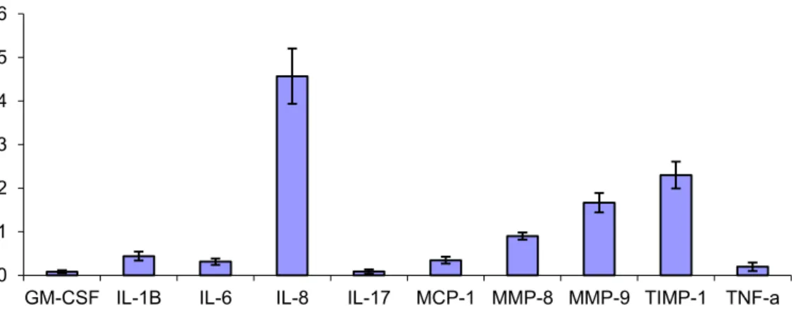 Figure  6 :  Concentration  moyenne  des  cytokines  (exprimée  en  Unité  arbitraire  de  densité 