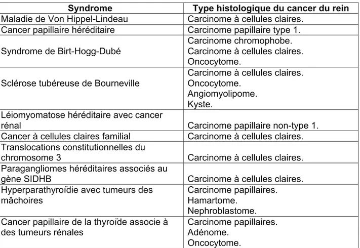 Tableau 1. Les syndromes héréditaires du cancer du rein 