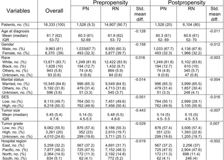 Table 1. Prepropensity and postpropensity baseline descriptive characteristics of 16,333  T1b renal cell carcinoma patients treated with partial or radical nephrectomy, SEER  1988-2008