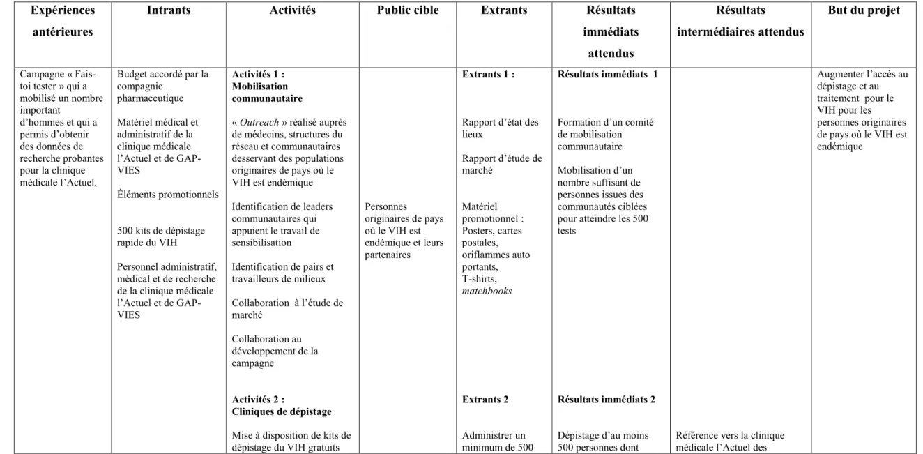 Tableau 2 : Modèle logique - Perspective du projet selon la clinique médicale l’Actuel   Expériences 