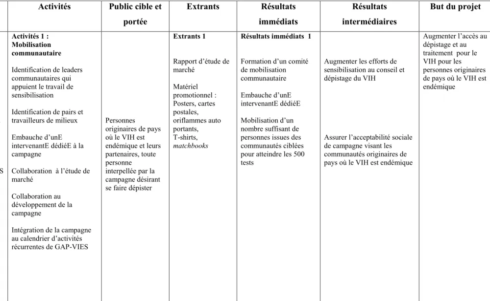 Tableau 3 : Modèle logique - Perspective du projet selon GAP-VIES                                                                                                                                                                                                                           Expériences 