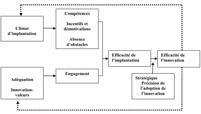 Figure 1 - Modèle des déterminants et des conséquences de l’efficacité d’une         implantation (Klein &amp;  Sorra, 1996) 