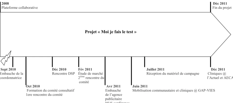 Figure 2 : Ligne du temps 