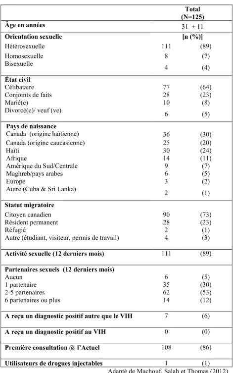 Tableau 1: Caractéristiques des participants  