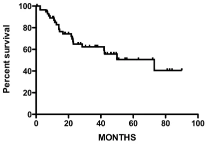 Figure 3. Disease-free survival of 58 patients after initial CRS and HIPEC 