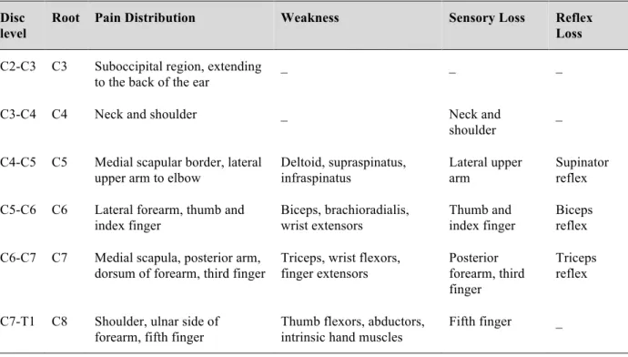 Table I: Physical findings associated with cervical radiculopathy  Disc 