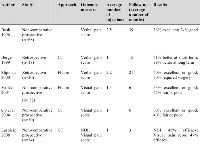 Table II: Efficacy of transforaminal corticosteroid injections: non-controlled studies 