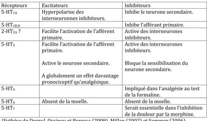 Tableau	
  IV	
  :	
  Rôle	
  des	
  différents	
  récepteurs	
  5-­‐HT	
  dans	
  la	
  l’inhibition	
  et	
  l’excitation	
   nociceptive	
  descendant	
  au	
  niveau	
  de	
  la	
  corne	
  dorsale	
  de	
  la	
  moelle	
  épinière	
   	
  