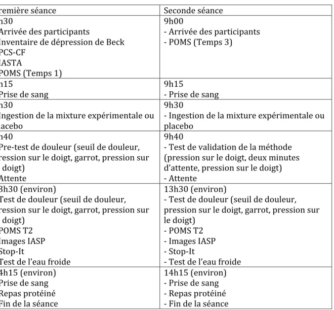 Tableau	
  V	
  :	
  Horaire	
  des	
  séances	
  expérimentales	
   	
  	
  