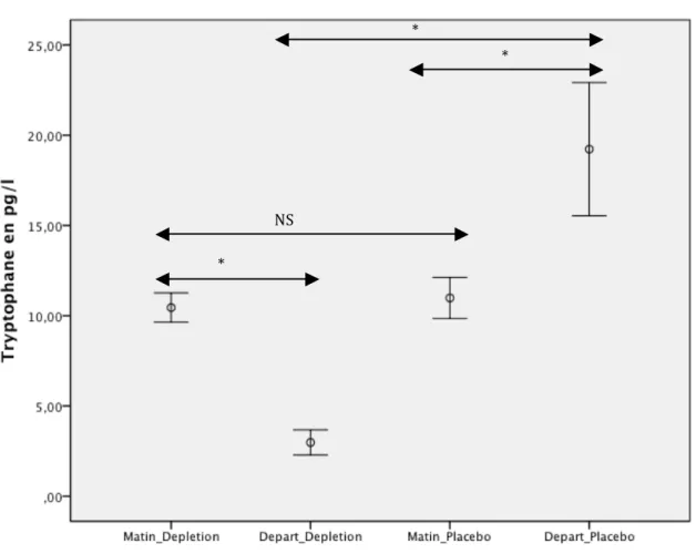 Figure	
  2	
  :	
  Dosage	
  du	
  Tryptophane	
  sanguin	
   	
  