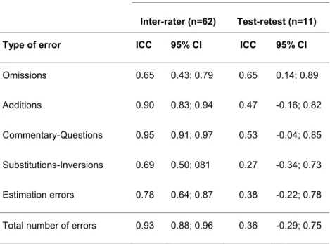 Table  V:  Inter-rater  and  Test-retest  reliability  for  descriptive error types 