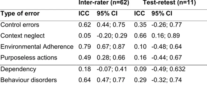 Table VI: Inter-rater and Test-retest reliability for neuropsychological error types 