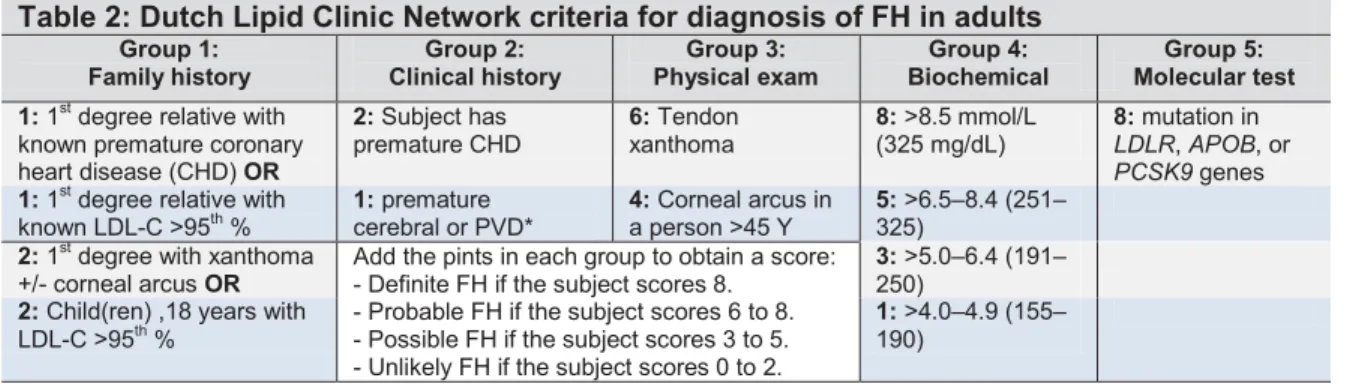 Table 2: Dutch Lipid Clinic Network criteria for diagnosis of FH in adults 
