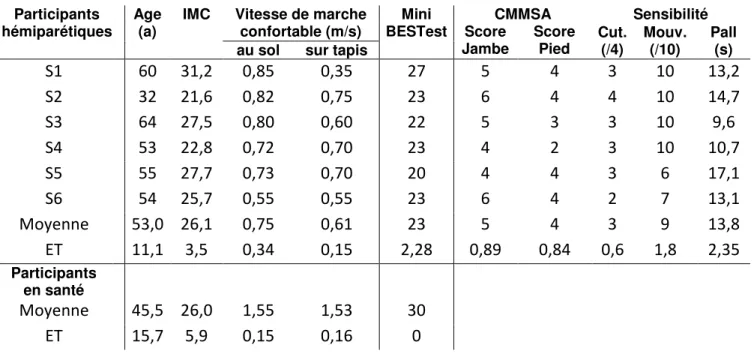 Tableau 1 : Données cliniques  Participants 