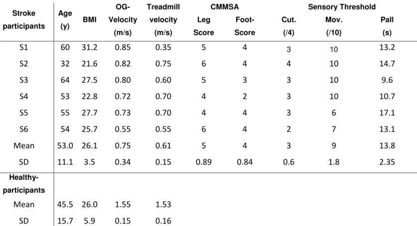 Table 1: Clinical characteristics  Stroke  participants  Age (y)  BMI   OG-Velocity  (m/s)  Treadmill velocity (m/s) 