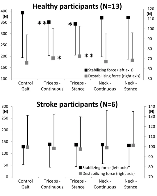 Figure 1 : Mean and standard deviations of stabilizing force maximal values and destabilizing  force  minimal  values  during  control  gait  condition  and  vibration  conditions  in  healthy  and  stroke participants 