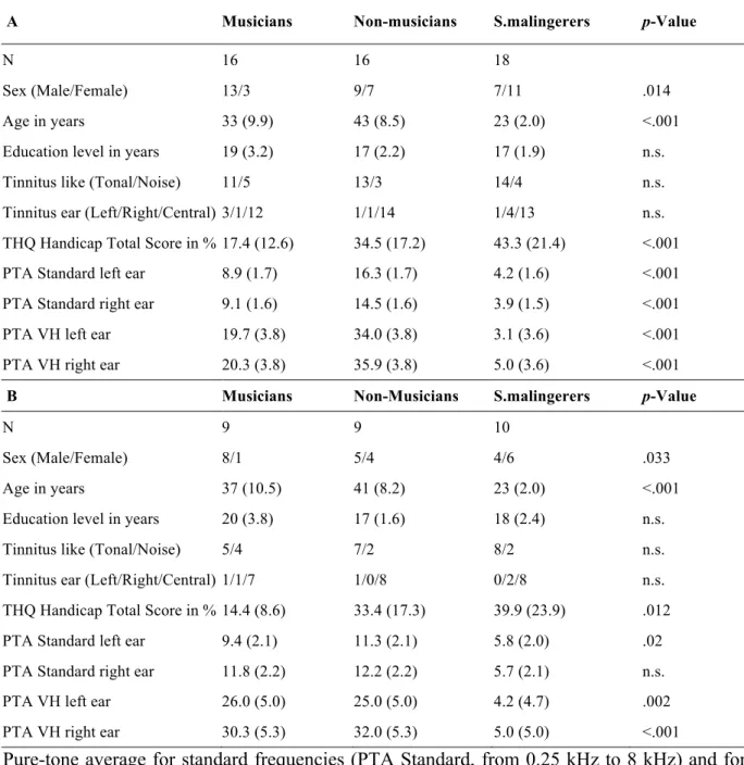 Table  1:  Demographic  characteristics  (standard  deviation)  of  musicians  with  tinnitus,  non-musicians with tinnitus and simulated malingerers, at test (A) and retest (B)