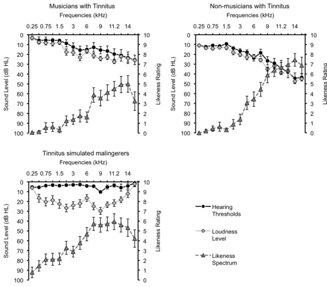 Figure  3:  The  tinnitus  spectrum  (gray  dotted  line)  mirrors  hearing  loss  for  both  musicians (A) and non-musicians (B)