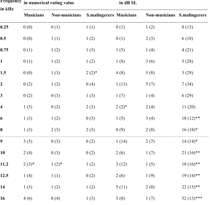 Table  2:  Tinnitus  likeness  ratings  and  loudness  matching  differences  (standard  deviation) between test and retest for the three groups