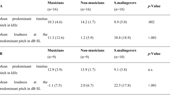 Table 3 summarizes the results of the predominant tinnitus pitch and its loudness for the  three  groups  at  test  (Table  3A)  and  retest  (Table  3B)