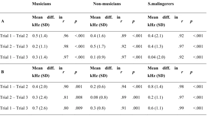 Table  5:  Pearson  product-to-moment  correlations  of  the  inter-trials  reliability  of  the  tinnitus pitch matching using the slider for the three groups, at test (A) and retest (B)