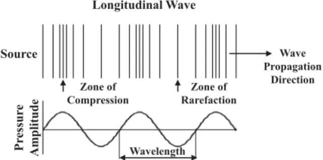Figure 1.1: Zones of compression and rarefaction created in a medium due to the propagation of a  longitudinal acoustic wave
