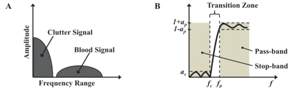 Figure 2.4: A. Doppler frequency range  showing blood and clutter signal. Adapted from [26]