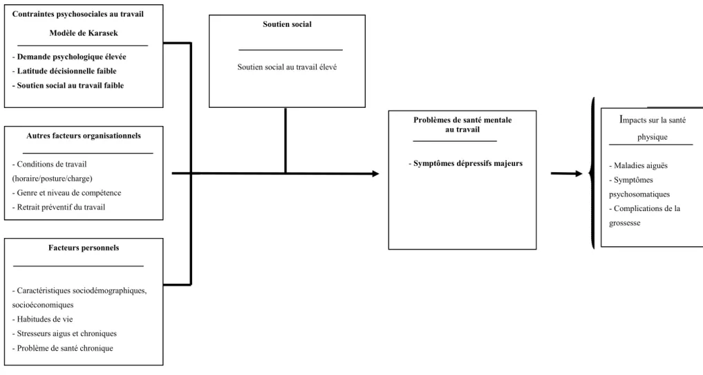 Figure 4: Modèle théorique des contraintes psychosociales au travail et symptômes dépressifs majeurs chez les femmes enceintes  Contraintes psychosociales au travail 