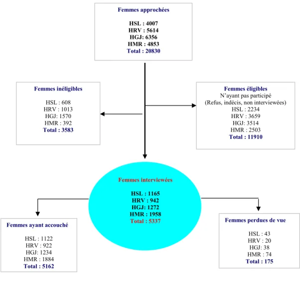 Figure 5 : Algorithme d'inclusion dans l'étude montréalaise sur la prématurité