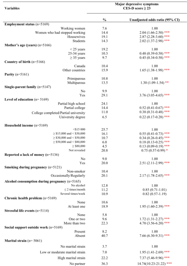Table 2: Variables associated with major depressive symptoms (CES-D score ≥ 23)  Variables 