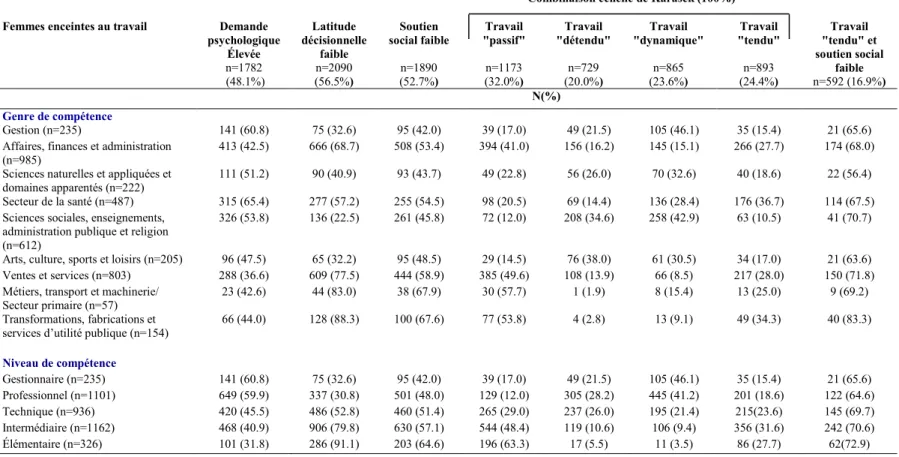 Tableau 2: Proportion de femmes enceintes exposées aux contraintes psychosociales du travail en fonction du genre et du  niveau de compétence 