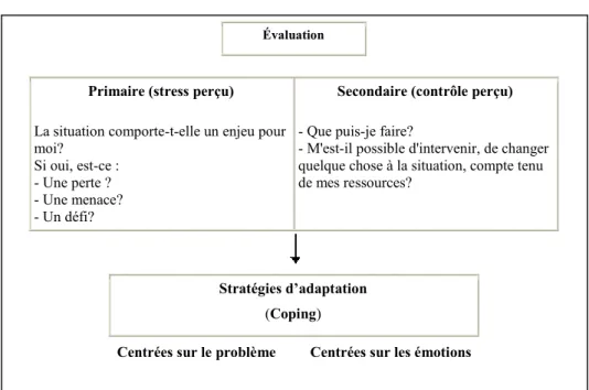 Figure 2: Modèle transactionnel du stress  Évaluation 